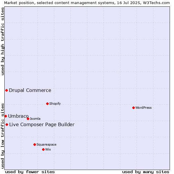 Market position of Live Composer Page Builder vs. Drupal Commerce vs. Umbraco