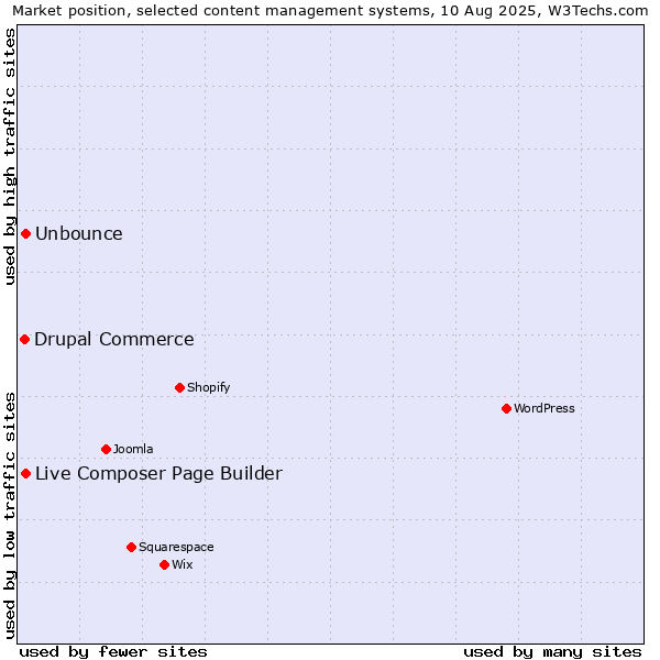 Market position of Unbounce vs. Live Composer Page Builder vs. Drupal Commerce