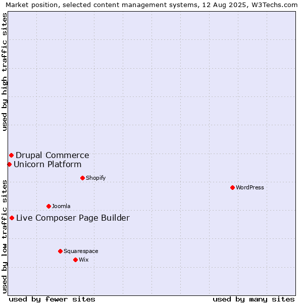 Market position of Live Composer Page Builder vs. Drupal Commerce vs. Unicorn Platform