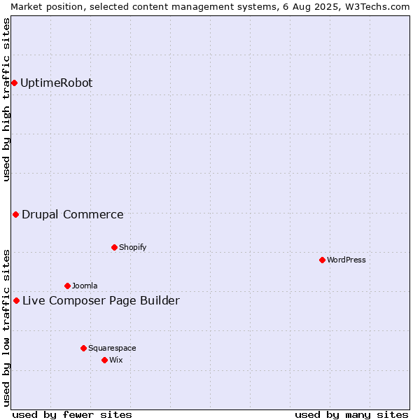 Market position of Live Composer Page Builder vs. Drupal Commerce vs. UptimeRobot