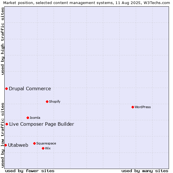 Market position of Live Composer Page Builder vs. Drupal Commerce vs. Utabweb