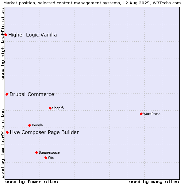 Market position of Live Composer Page Builder vs. Drupal Commerce vs. Higher Logic Vanilla