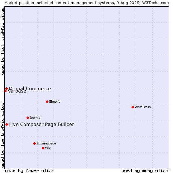 Market position of Live Composer Page Builder vs. Drupal Commerce vs. Varbase