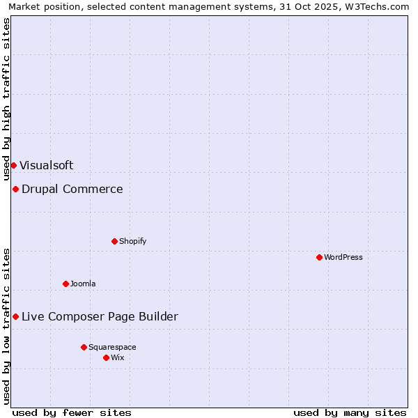 Market position of Live Composer Page Builder vs. Drupal Commerce vs. Visualsoft