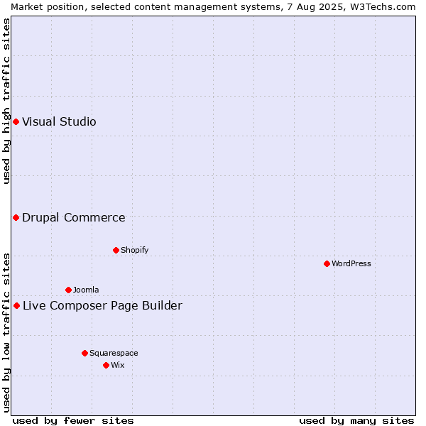 Market position of Live Composer Page Builder vs. Visual Studio vs. Drupal Commerce