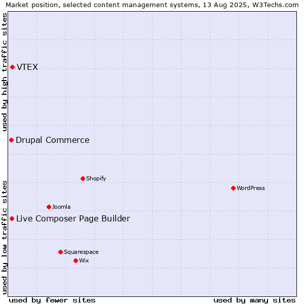 Market position of VTEX vs. Live Composer Page Builder vs. Drupal Commerce