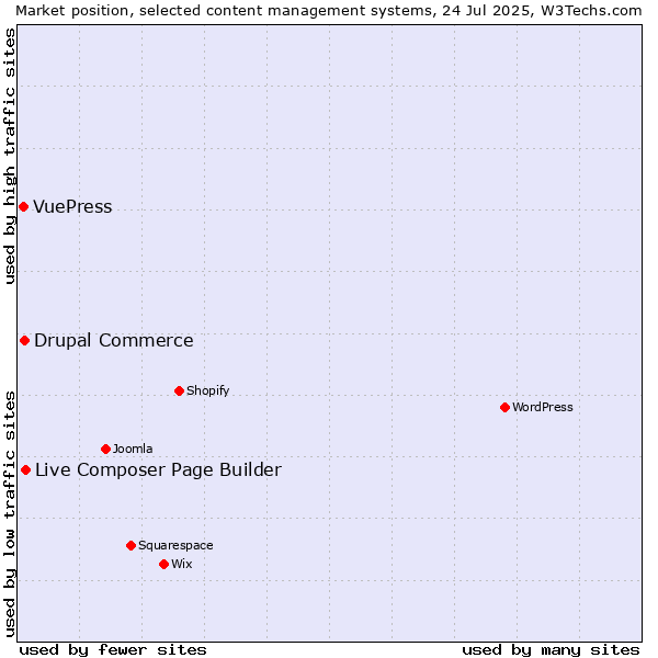 Market position of Live Composer Page Builder vs. Drupal Commerce vs. VuePress