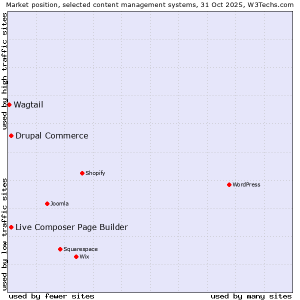 Market position of Live Composer Page Builder vs. Drupal Commerce vs. Wagtail