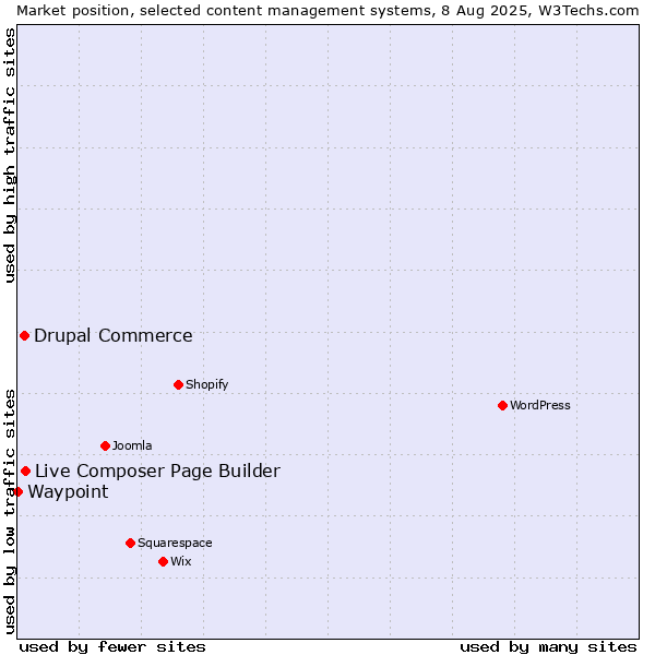 Market position of Live Composer Page Builder vs. Drupal Commerce vs. Waypoint