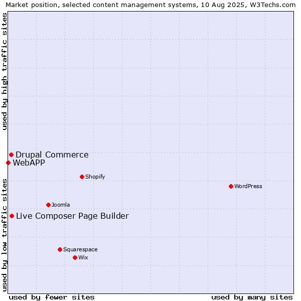 Market position of Live Composer Page Builder vs. Drupal Commerce vs. WebAPP