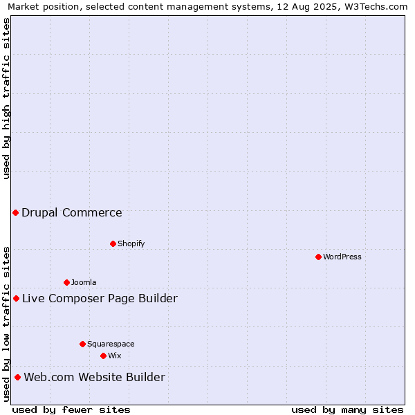 Market position of Web.com Website Builder vs. Live Composer Page Builder vs. Drupal Commerce