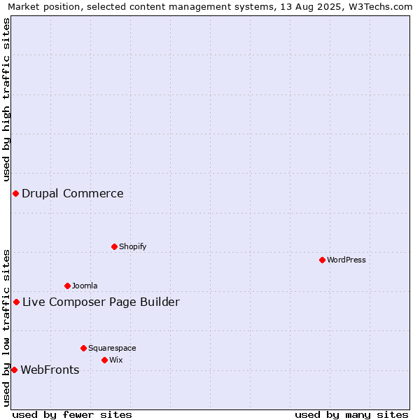 Market position of Live Composer Page Builder vs. Drupal Commerce vs. WebFronts