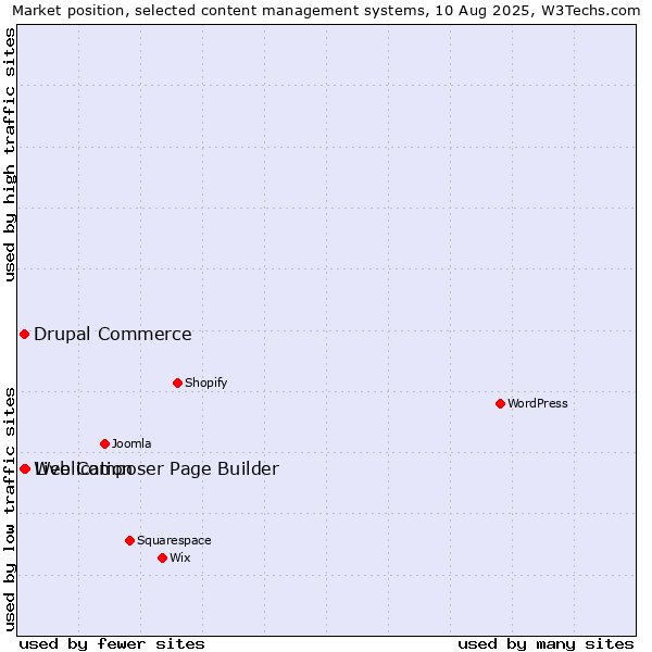 Market position of Live Composer Page Builder vs. Weblication vs. Drupal Commerce