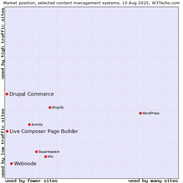 Market position of Webnode vs. Live Composer Page Builder vs. Drupal Commerce