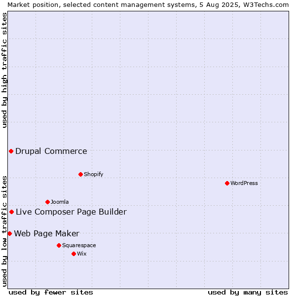 Market position of Live Composer Page Builder vs. Drupal Commerce vs. Web Page Maker