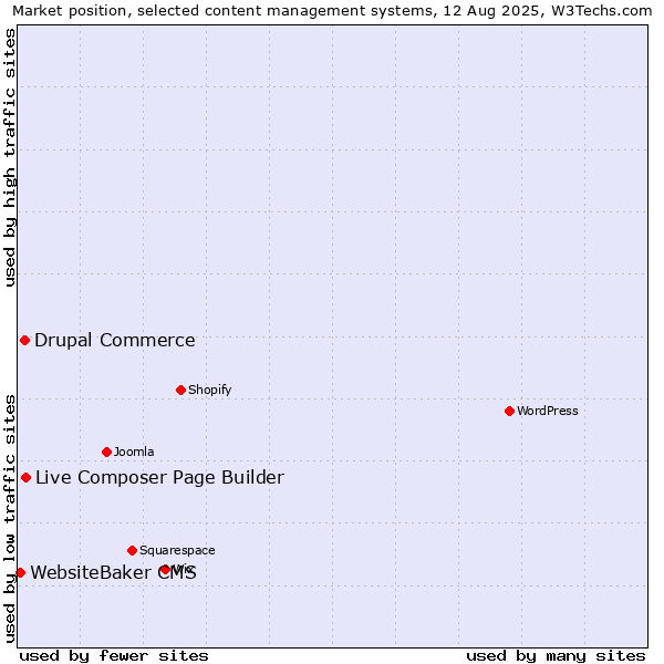 Market position of Live Composer Page Builder vs. Drupal Commerce vs. WebsiteBaker CMS