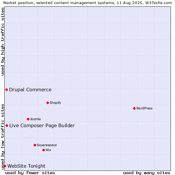 Market position of Live Composer Page Builder vs. Drupal Commerce vs. WebSite Tonight