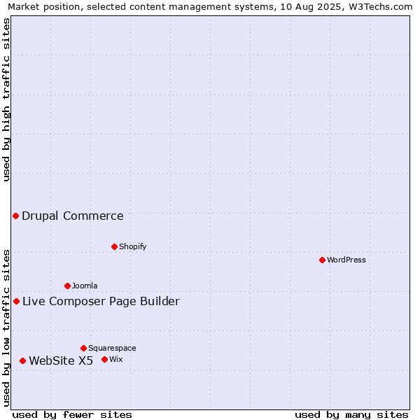Market position of WebSite X5 vs. Live Composer Page Builder vs. Drupal Commerce