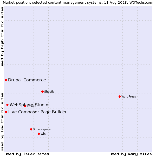 Market position of WebSphere Studio vs. Live Composer Page Builder vs. Drupal Commerce