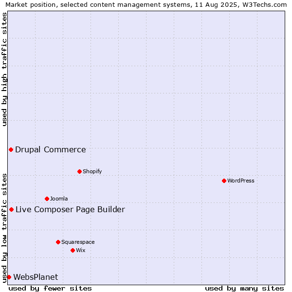 Market position of Live Composer Page Builder vs. Drupal Commerce vs. WebsPlanet