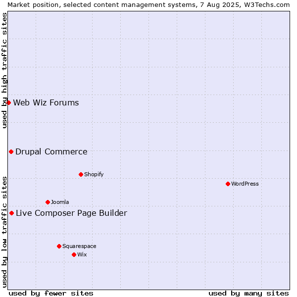 Market position of Live Composer Page Builder vs. Drupal Commerce vs. Web Wiz Forums