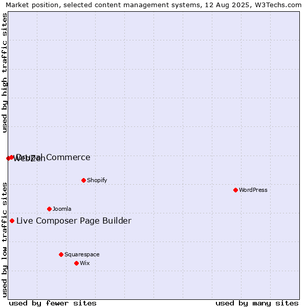 Market position of Live Composer Page Builder vs. Drupal Commerce vs. WebZen