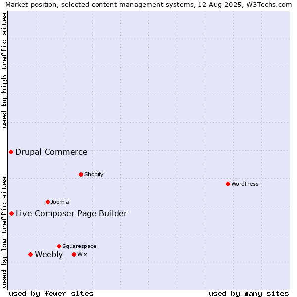 Market position of Weebly vs. Live Composer Page Builder vs. Drupal Commerce