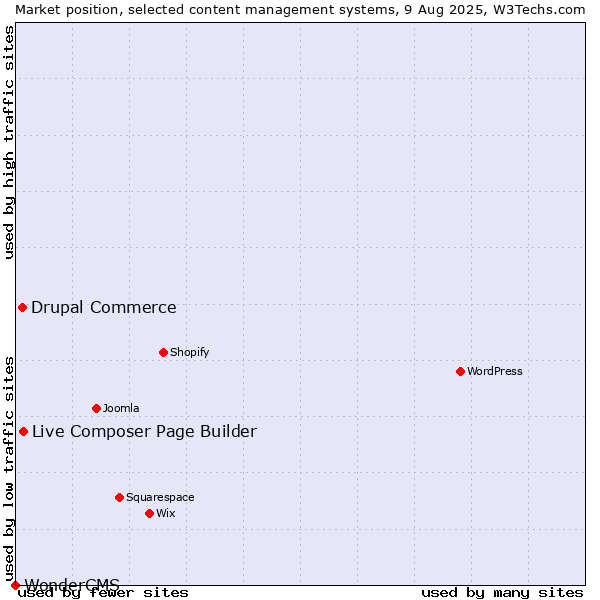 Market position of Live Composer Page Builder vs. Drupal Commerce vs. WonderCMS