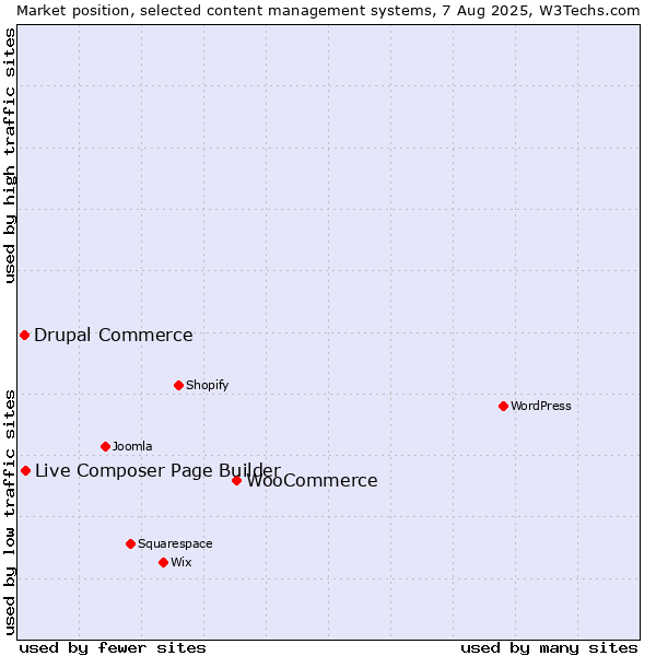Market position of WooCommerce vs. Live Composer Page Builder vs. Drupal Commerce