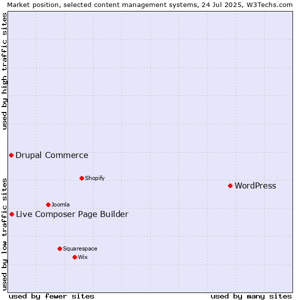 Market position of WordPress vs. Live Composer Page Builder vs. Drupal Commerce
