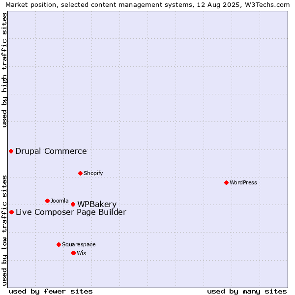 Market position of WPBakery vs. Live Composer Page Builder vs. Drupal Commerce