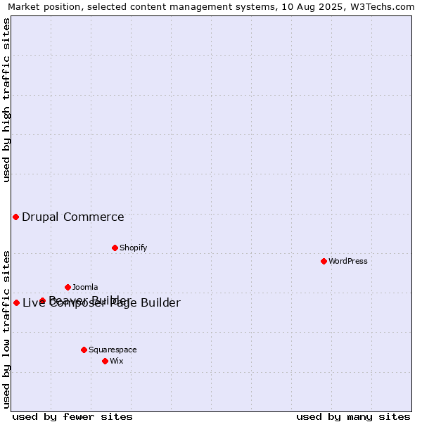 Market position of Beaver Builder vs. Live Composer Page Builder vs. Drupal Commerce