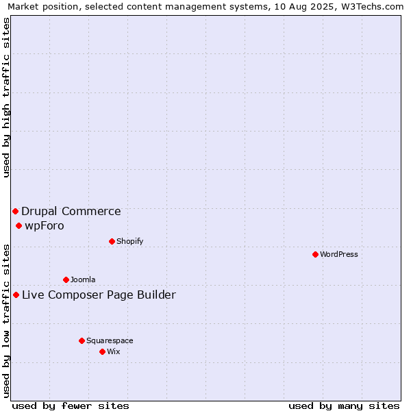 Market position of wpForo vs. Live Composer Page Builder vs. Drupal Commerce