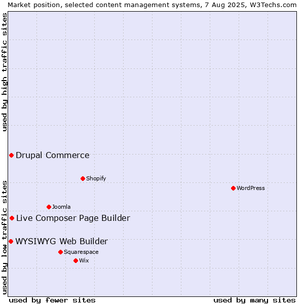 Market position of Live Composer Page Builder vs. Drupal Commerce vs. WYSIWYG Web Builder