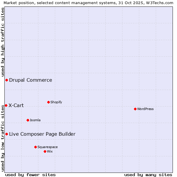 Market position of Live Composer Page Builder vs. Drupal Commerce vs. X-Cart