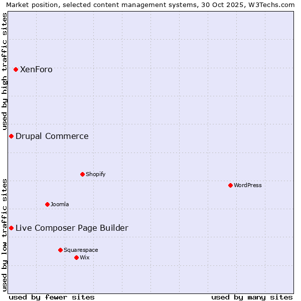 Market position of XenForo vs. Live Composer Page Builder vs. Drupal Commerce