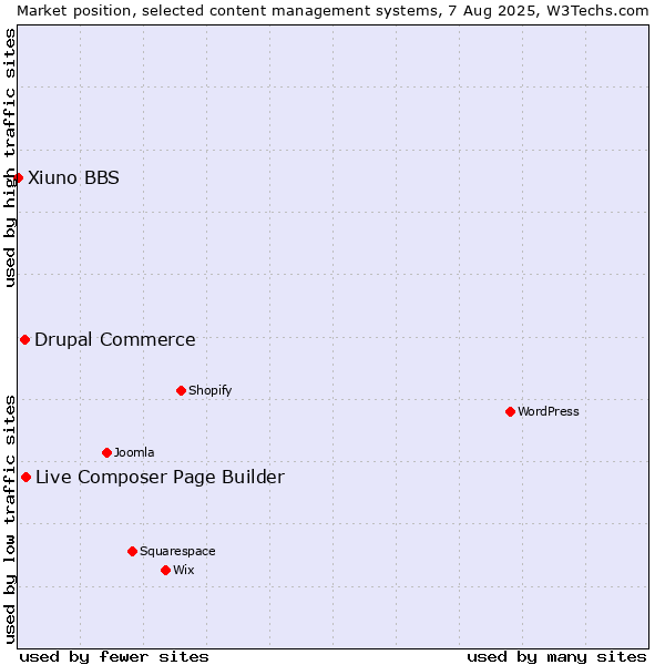 Market position of Live Composer Page Builder vs. Drupal Commerce vs. Xiuno BBS