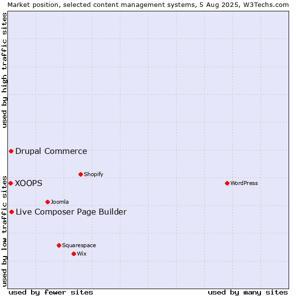 Market position of Live Composer Page Builder vs. Drupal Commerce vs. XOOPS