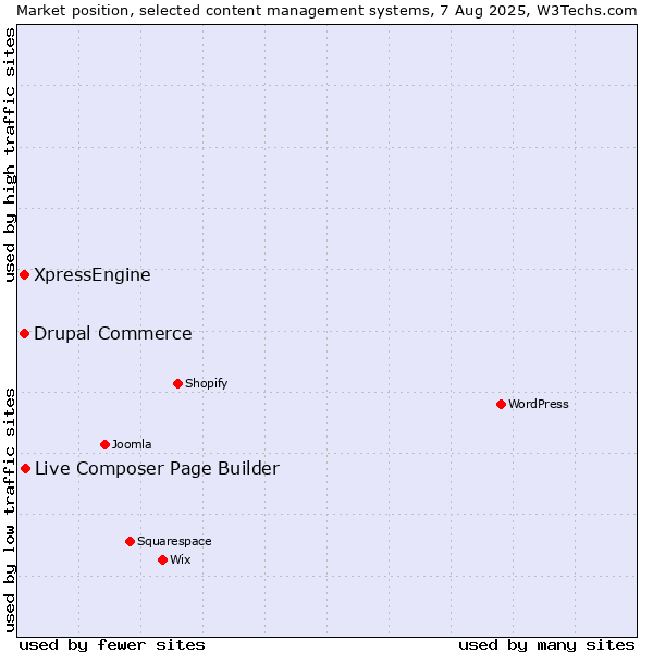 Market position of Live Composer Page Builder vs. Drupal Commerce vs. XpressEngine