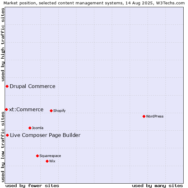 Market position of Live Composer Page Builder vs. Drupal Commerce vs. xt:Commerce