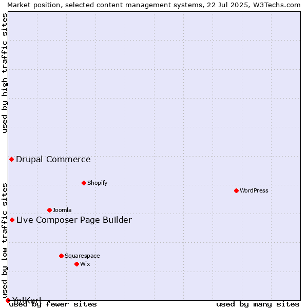 Market position of Live Composer Page Builder vs. Drupal Commerce vs. Yo!Kart