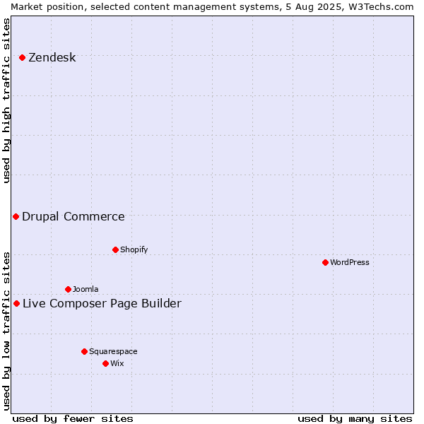 Market position of Zendesk vs. Live Composer Page Builder vs. Drupal Commerce