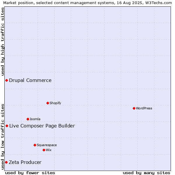 Market position of Live Composer Page Builder vs. Drupal Commerce vs. Zeta Producer