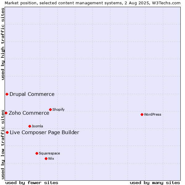 Market position of Live Composer Page Builder vs. Drupal Commerce vs. Zoho Commerce