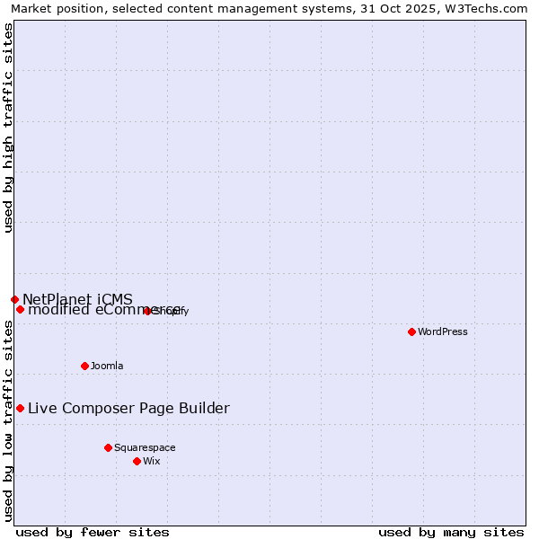 Market position of Live Composer Page Builder vs. modified eCommerce vs. NetPlanet iCMS