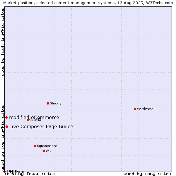 Market position of Live Composer Page Builder vs. modified eCommerce vs. PHPFox