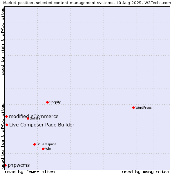 Market position of Live Composer Page Builder vs. modified eCommerce vs. phpwcms