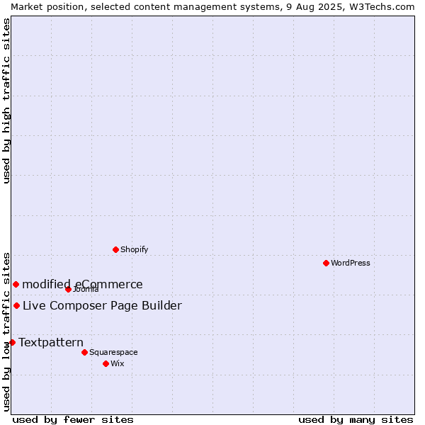 Market position of Live Composer Page Builder vs. modified eCommerce vs. Textpattern