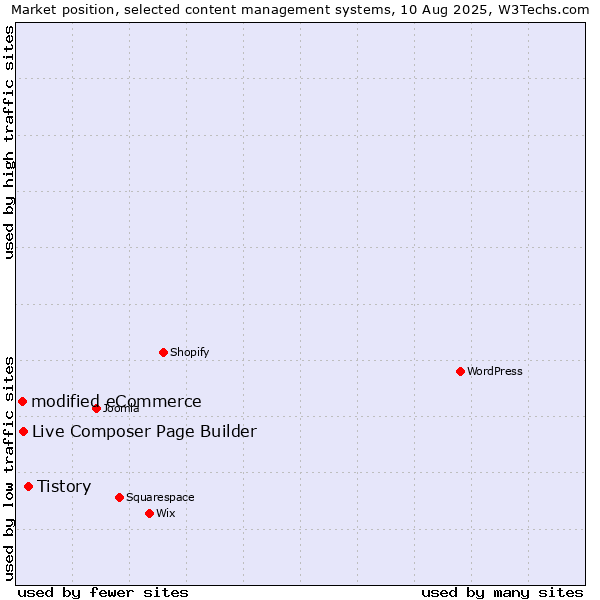 Market position of Tistory vs. Live Composer Page Builder vs. modified eCommerce