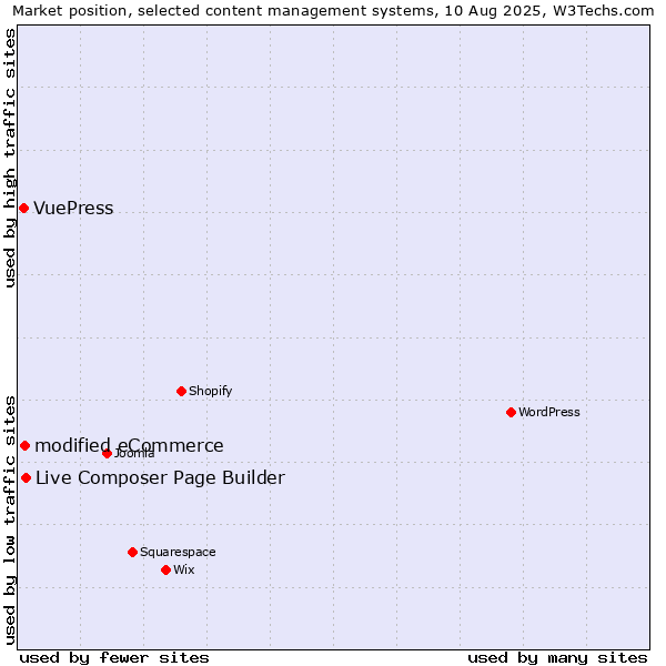 Market position of Live Composer Page Builder vs. modified eCommerce vs. VuePress